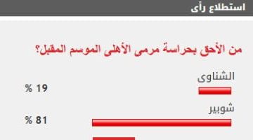 81% من الجماهير تؤيد شوبير لحراسة مرمى الأهلي الموسم المقبل