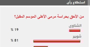 81% من الجماهير تؤيد شوبير لحراسة مرمى الأهلي الموسم المقبل