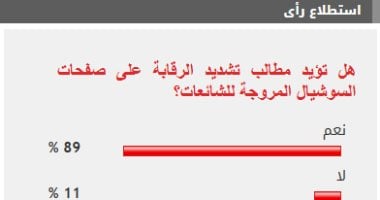 غالبية القراء تطالب بتشديد الرقابة على المنصات الاجتماعية لمواجهة الشائعات